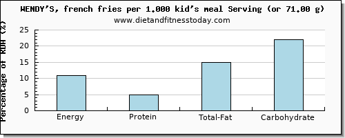 energy and nutritional content in calories in wendys